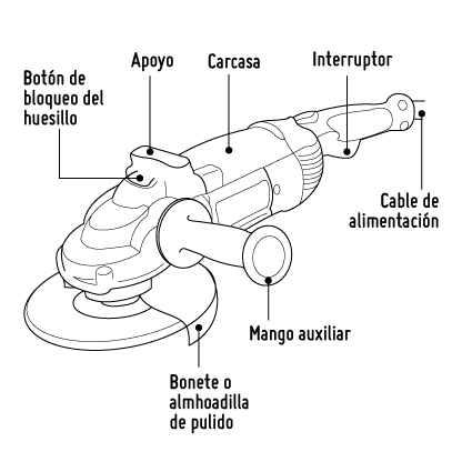 infografia de una amoladora